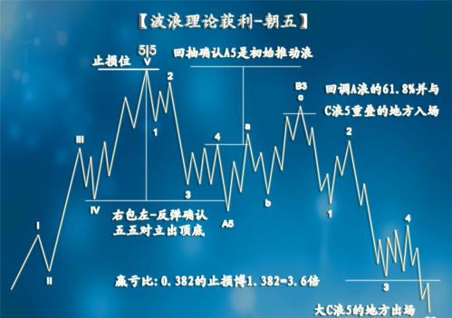 波浪理論經(jīng)典獲利模式朝五圖片