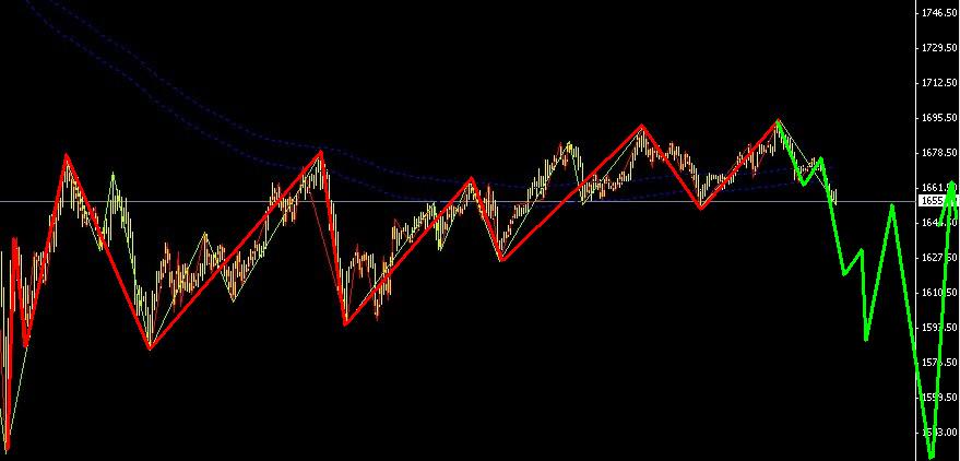 黃金步入小折騰行情，適合多空短線(xiàn)