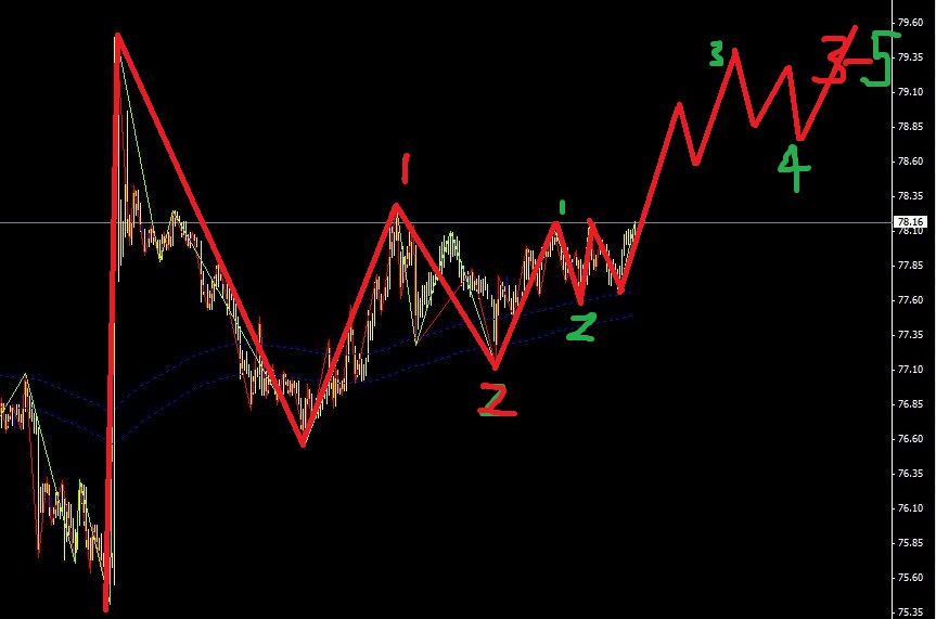波浪理論實盤推演-美日進(jìn)入一個緩和上漲