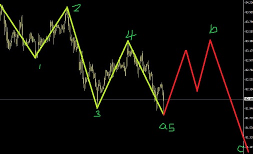 艾略特波浪理論經(jīng)典形態(tài)不斷，美日正當(dāng)頂部初期