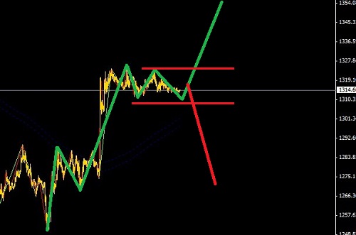 面臨非農數據，黃金白銀適合突破下單