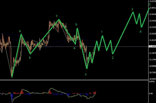 本周面臨美指的不確定性，黃金和白銀走出推動(dòng)之后進(jìn)場(chǎng)