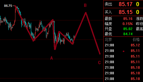 美元正在調(diào)整，黃金正在放大級別