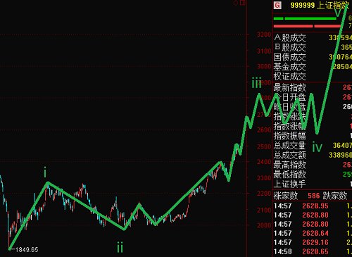 上證指數(shù)脫離調(diào)整區(qū)域進(jìn)入趨勢(shì)初期