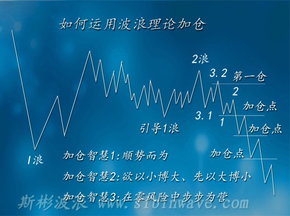 斯彬教你如何運用波浪理論進場、加倉、出場