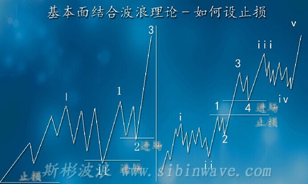 基本面高手必備:運用波浪理論設(shè)止損