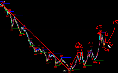 鐵礦石和螺紋同處多頭行情中，在5浪2中切入做多