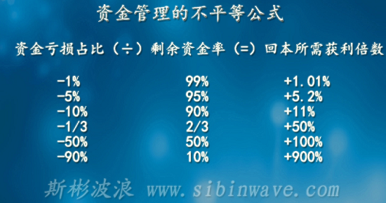 外匯交易中資金管理致命的不平等公式