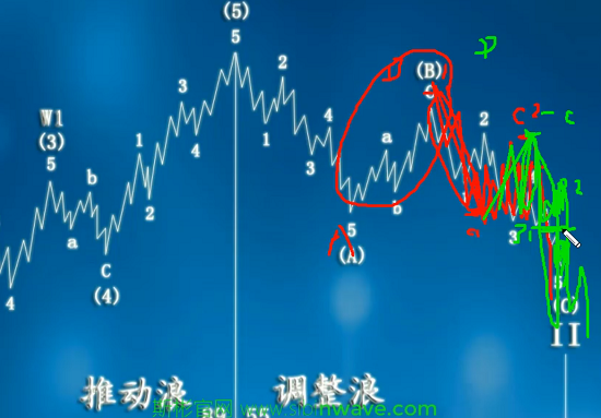 運用波浪理論實現(xiàn)短線盈利高級秘籍*C浪