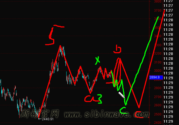 19年11月7號波浪理論上證指數(shù)+黃金原油