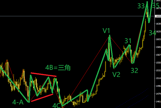 20年2月25號波浪理論黃金的5浪3還得繼續(xù)