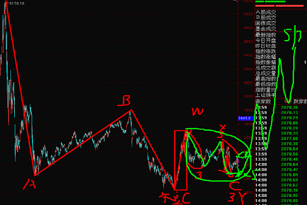 20年5月14號波浪理論上證指數(shù)+美股黃金天然氣