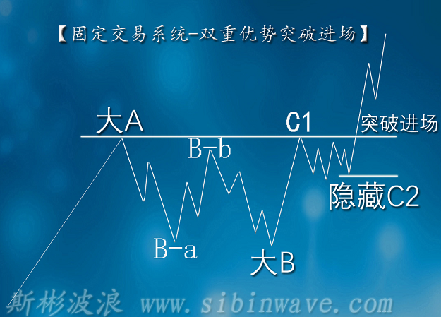 波浪理論中最快入門的高級短線突破系統(tǒng)2