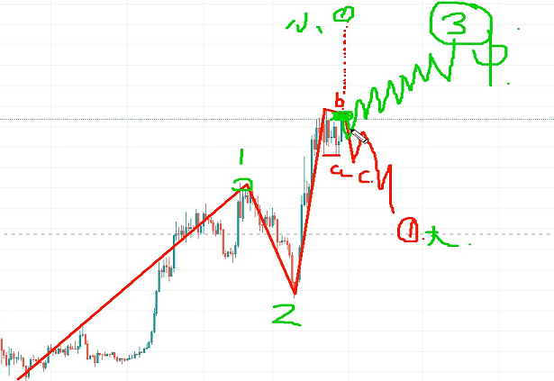 3月29號波浪理論比特幣狠狠減倉+等待回調(diào)