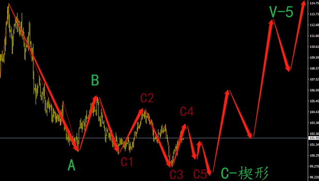 波浪理論分析美元指數(shù)要暴跌了？