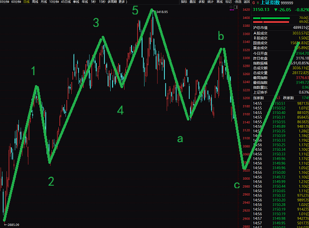 波浪理論分析上證指數(shù)預(yù)破3050