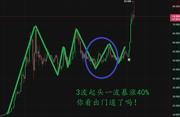 用波浪理論精準切入，實現(xiàn)一天盈利40%