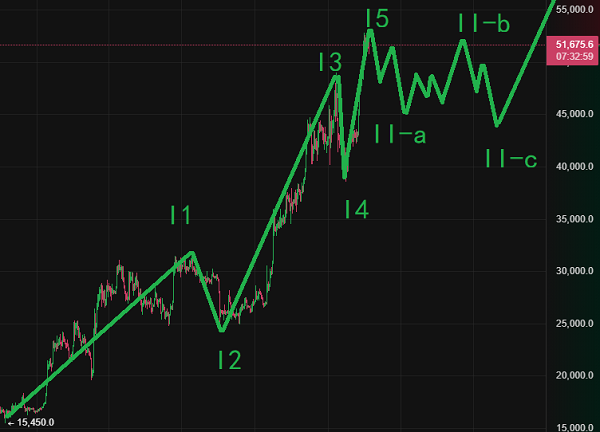 波浪理論分析比特幣就要暴跌了？