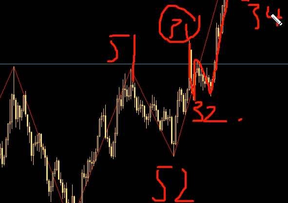 波浪理論分享黃金處于主升浪時的后續(xù)